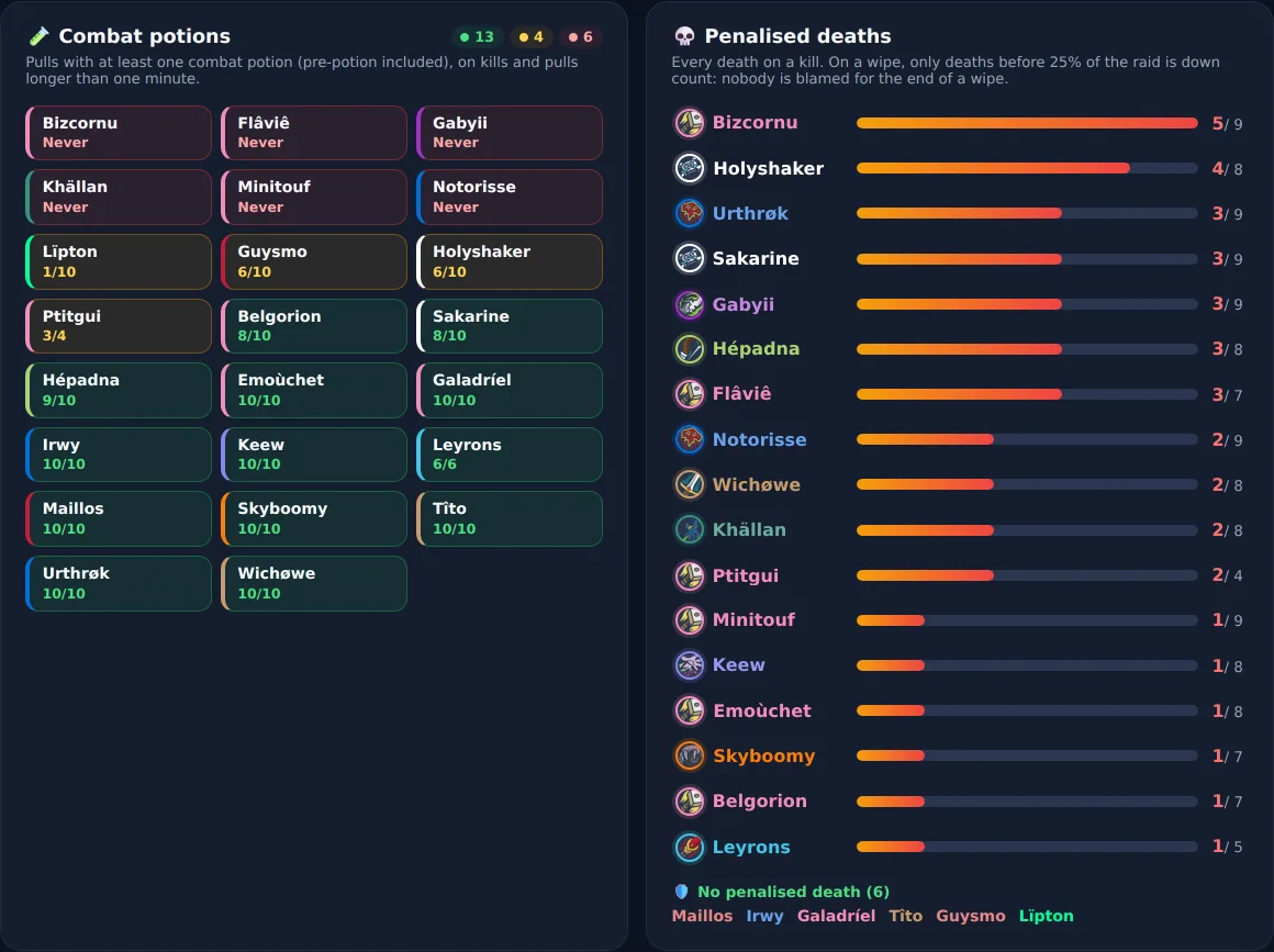"Potions & deaths" tab of the raid analysis