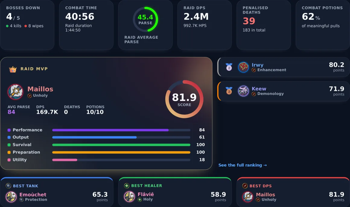 Raid analysis in Guild Manager: key metrics, raid MVP and best players per role