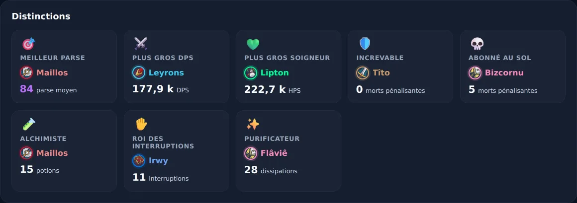 Onglet « Distinctions » de l'analyse de raid