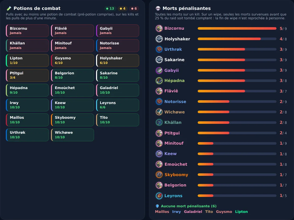 Onglet « Potions & morts » de l'analyse de raid