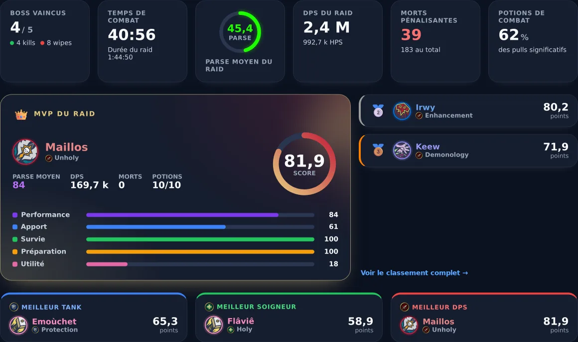 Analyse d'un raid dans Guild Manager : indicateurs clés, MVP du raid et meilleurs joueurs par rôle