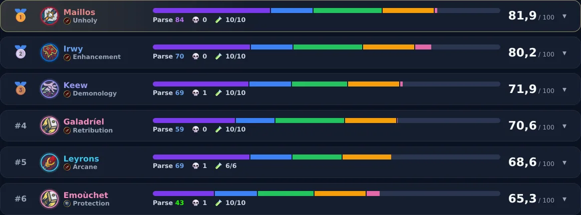 Onglet « Classement MVP » de l'analyse de raid